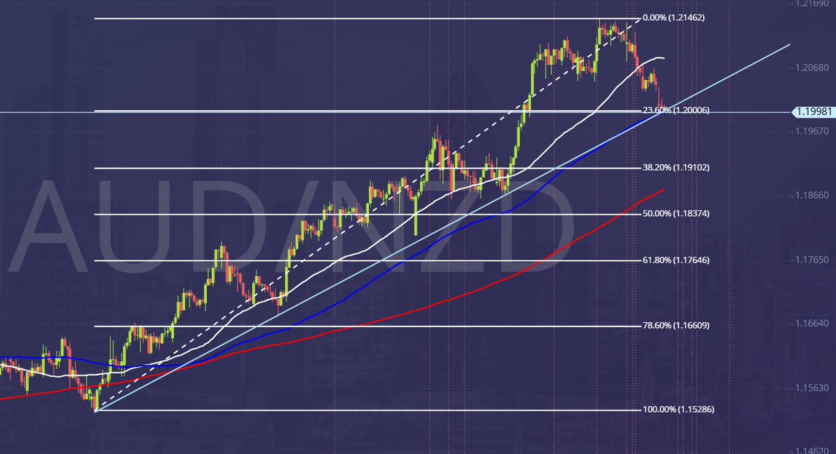 daytradesignals's tweet photo. TRADE IDEA: AUDNZD tests support at 1.2000.
https://t.co/AWFt9GSC3u
#Forexdaytrader #tradeideas #forextrading #tradingforex #forextrends #forexpatterns #forextradeideas #forexanalysis #fxdaytrader #fxdaytrading #forexstrategies #fxstrategies #fxtradeideas #forextradesignals https://t.co/qxpzz9zUQR
