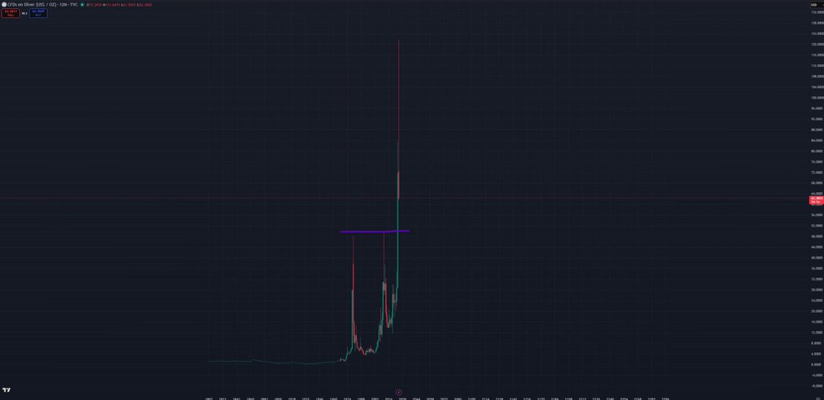 kingtridents's tweet photo. 2 months ago,
I went to a gold shop in Jongno 
to sell physical gold around $5,000.
I saw some younger guys there buying silver bars.

Back then, silver was around $120–130.
Now it’s been cut in half.

I’m not saying I timed it right
or that they were wrong.
But seeing gold and silver —
assets many consider “safe” —
move like this

reminds me how difficult investing really is.
The faster something goes up,
the faster it can fall —
with little support on the way down.

We’re still in that kind of move.
Only now,
a potential support zone is starting to show.

Around the $54–50 range.

What kind of reaction we get here
is worth watching.

$Silver