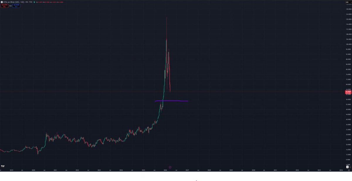 kingtridents's tweet photo. 2 months ago,
I went to a gold shop in Jongno 
to sell physical gold around $5,000.
I saw some younger guys there buying silver bars.

Back then, silver was around $120–130.
Now it’s been cut in half.

I’m not saying I timed it right
or that they were wrong.
But seeing gold and silver —
assets many consider “safe” —
move like this

reminds me how difficult investing really is.
The faster something goes up,
the faster it can fall —
with little support on the way down.

We’re still in that kind of move.
Only now,
a potential support zone is starting to show.

Around the $54–50 range.

What kind of reaction we get here
is worth watching.

$Silver