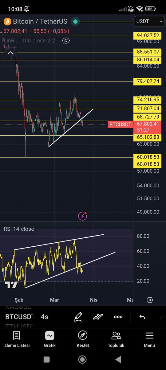 #bitcoin 
Düşen trendini kırdı. Takip edeceğimiz bir alt destek noktası 65K seviyesine denk geliyor.
$btc #btc