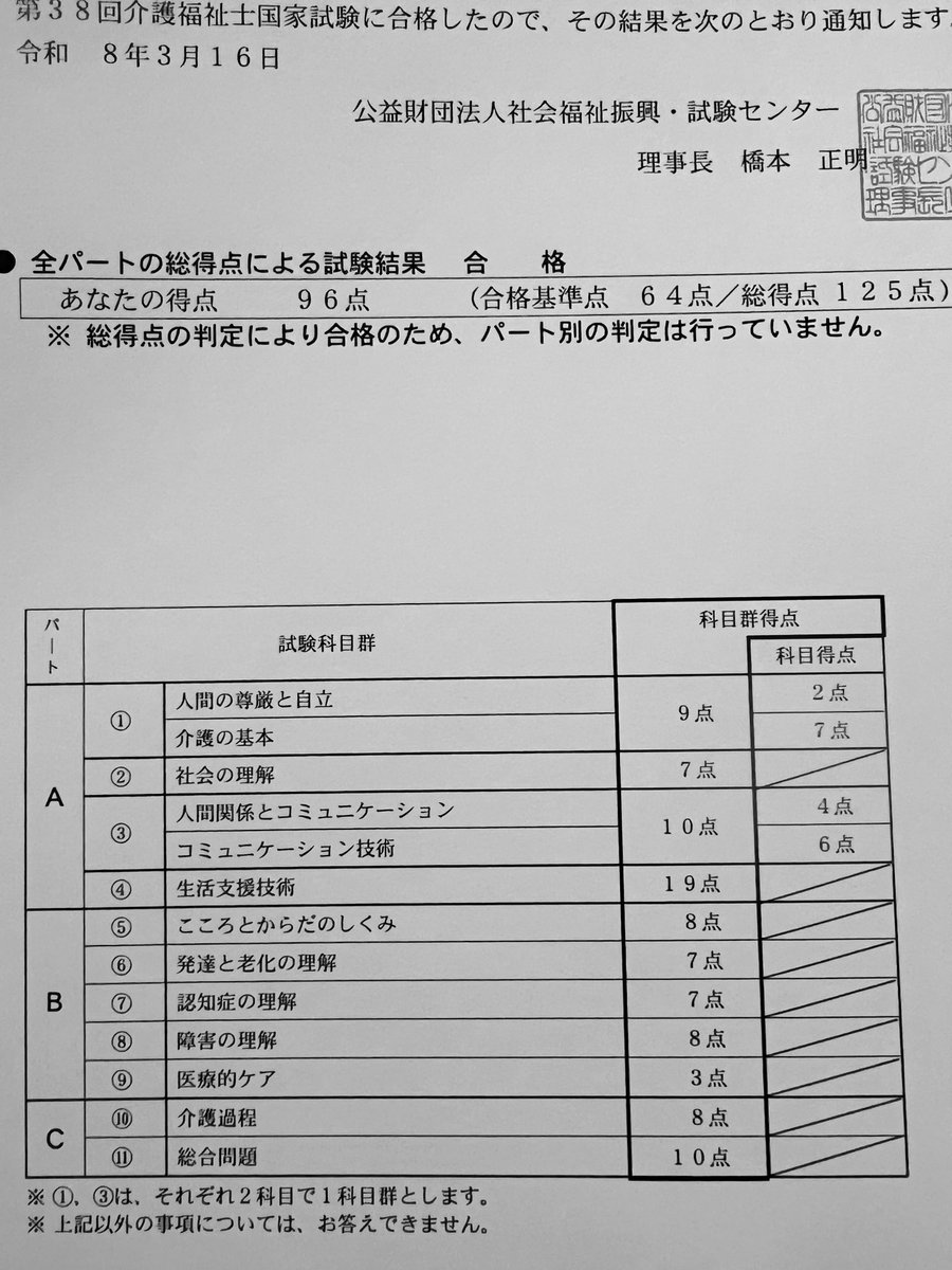 kamesan01's tweet photo. 介護福祉士試験の結果届き、合格しました。今回は合格基準点がかなり下げられています。
一定の知識を担保する資格であれば、この数字はあまりに下げすぎ。これには意見したい。 https://t.co/4awn0Ejehl