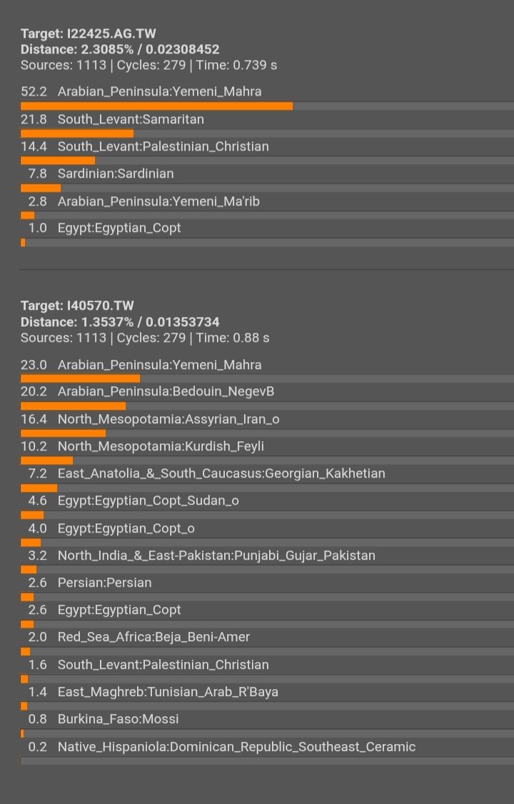 🟥 مقارنة يمنية رفات مولى القوط الغجرية التي تحت ال FGC2 مع رفات اليمن العربي الأصيلة التي تحت ال FGC4415

👈 النتيجة: خلائط المهرة هي الحوض الجيني الأساسي الدال على هوية ومنبع أية رفات ظهرت على تحورات جزيرة العرب. وهنا نرى كيف تتمايز الرفات عن بعضها البعض بهذا المكون الجيني الذي