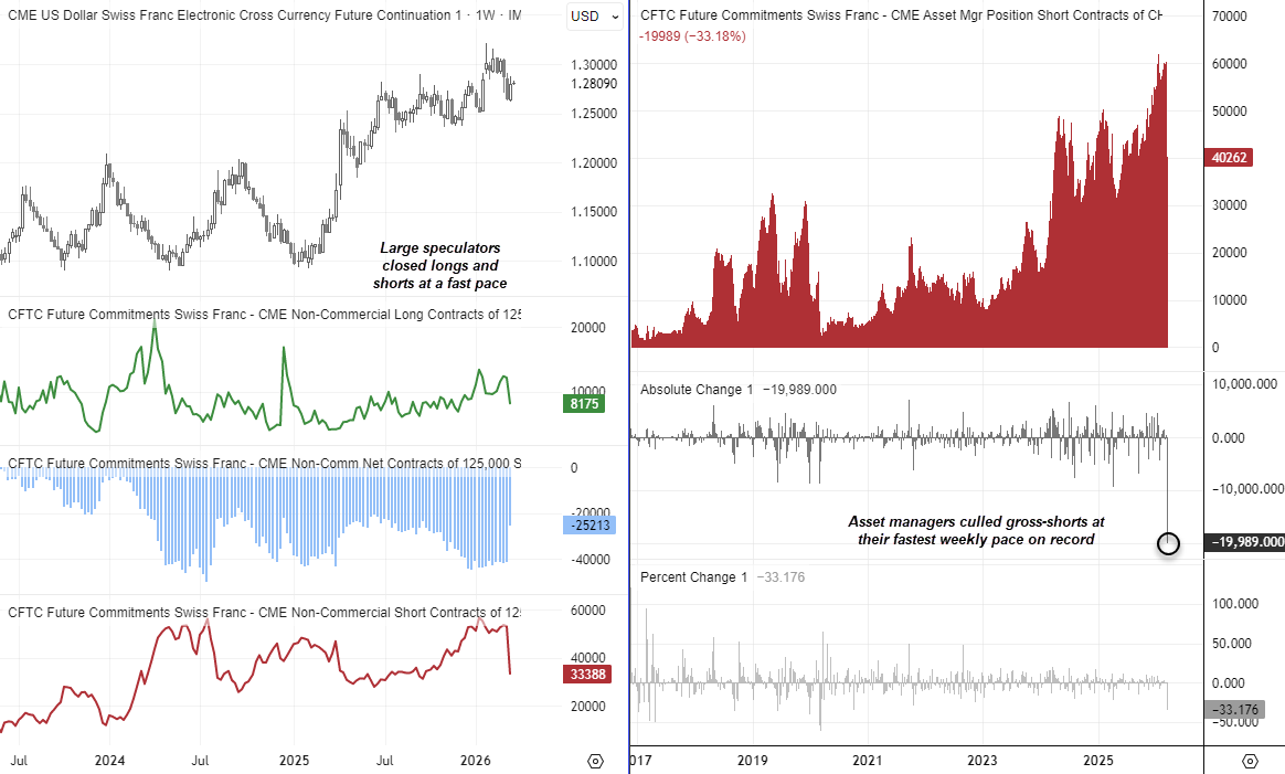 FX Futures Positioning: USD, EUR, CHF, AUD, CAD | COT report forex.com/en-us/news-and…