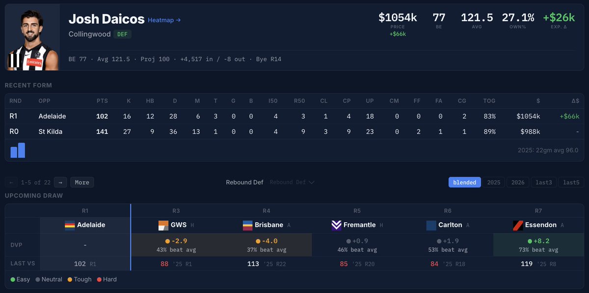 Rover - Your AFL Fantasy AI Partner tweet media