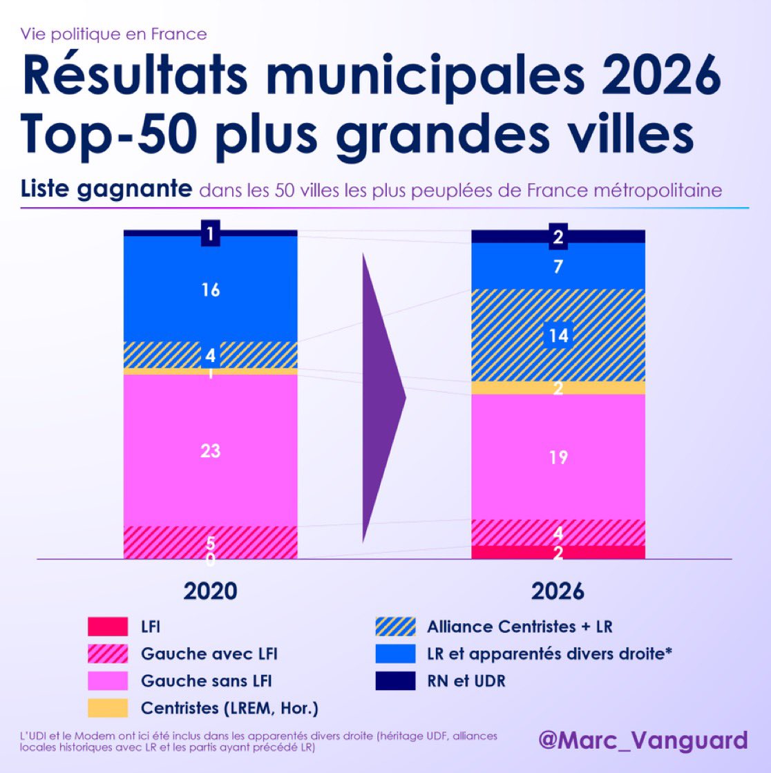 hdebonnevolonte's tweet image. #MUNICIPALES : @LesRepublicains ont fait leur coming out. 

On ne compte plus ceux qui ont ajouté à leur liste le soutien des #Macronistes  #Horizons et/ou de #Renaissance. 

Les Républicains NE SONT PAS dans l’opposition aux macronistes. Ils sont leurs complices.