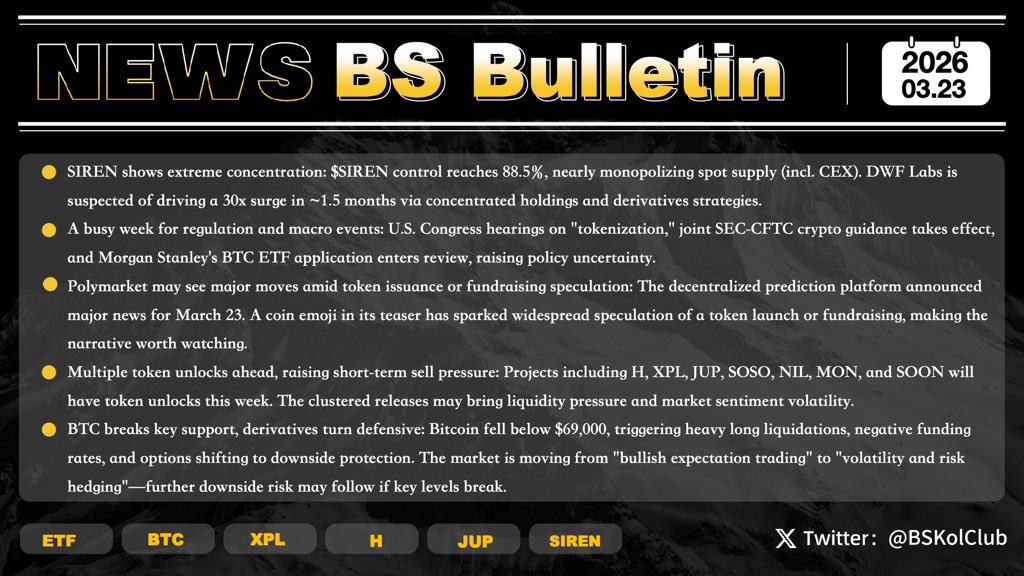 BSKolClub's tweet photo. 📈BS Bulletin|#Issue93
SIREN exposed for high concentration of control, with the surge likely driven by market makers: On-chain analysis shows that $SIREN has an actual control ratio as high as 88.5%, far exceeding previously disclosed levels. Including CEX holdings, spot supply is nearly monopolized. The controlling party is suspected to be DWF Labs, driving a 30x price surge within one and a half months through concentrated holdings and derivatives operations.
A busy week for regulation and macro events: The U.S. Congress will hold hearings on “tokenization,” while a joint crypto regulatory guidance by the U.S. SEC and CFTC is set to take effect. Meanwhile, Morgan Stanley’s BTC ETF application will enter the review stage, increasing policy uncertainty.
Polymarket may see major developments, with speculation around token issuance or fundraising: The decentralized prediction platform Polymarket announced it will release major news on March 23. Due to the coin emoji in its teaser, the community widely speculates it could involve fundraising or a token launch, making related narratives worth watching.
Multiple token unlocks ahead, raising short-term sell pressure: Projects including H, XPL, JUP, SOSO, NIL, MON, and SOON will have token unlocks this week. The clustered releases may bring liquidity pressure and market sentiment volatility.
BTC breaks key support, derivatives market turns defensive: Bitcoin has fallen below the key $69,000 support level, with significant long liquidations in futures, negative funding rates, and options markets shifting toward downside protection. The market is transitioning from “bullish expectation trading” to “volatility and risk hedging”, and further downside risk may emerge if key levels continue to break.
#BTC #ETH #ETF #Web3 #Crypto #H #XPL #JUP #SIREN