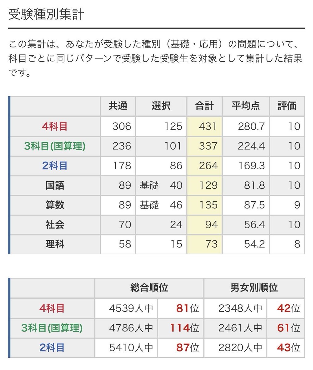 3回目　育成テスト結果
字の汚さを大目に見てもらえた様子。
基礎だけど二桁は嬉しい