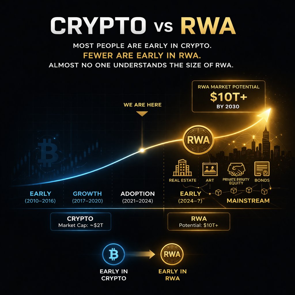 mcktoken's tweet photo. Most people are early in crypto.

But even fewer are early in RWA.

And almost no one understands
how big this market can become.

That’s the opportunity.

#RWA #Web3 https://t.co/fUEH2CLuGH