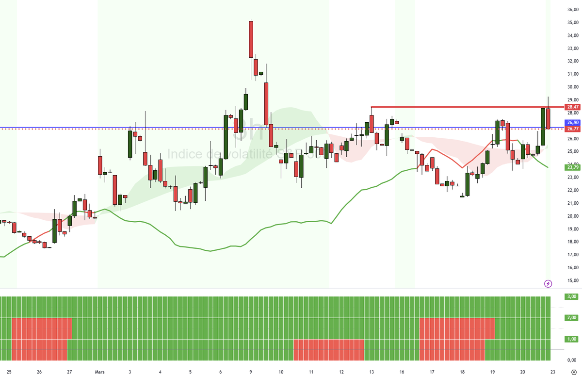 BPDTrading's tweet image. #VIX au-dessus de 25, après avoir testé les 30. Comme une envie de décoller avec force.
Directement connecté sur le fil #ThruthMachinChose de #Donald