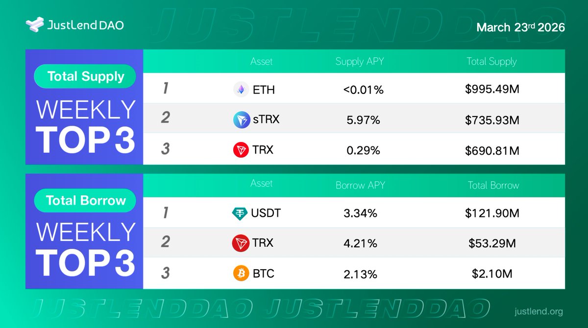 DeFi_JUST's tweet image. Where capital moves on #JustLendDAO?

Supply Market 📥
🥇 #ETH
🥈 #sTRX
🥉 #TRX
Borrow Market 📤
🥇 #USDT
🥈 #TRX
🥉 #BTC

Supply reveals where users earn. Borrow reveals where liquidity is needed.
Liquidity always leaves clues.

🔗Supply &amp;amp; earn: app.justlend.org/homeNew?lang=e…