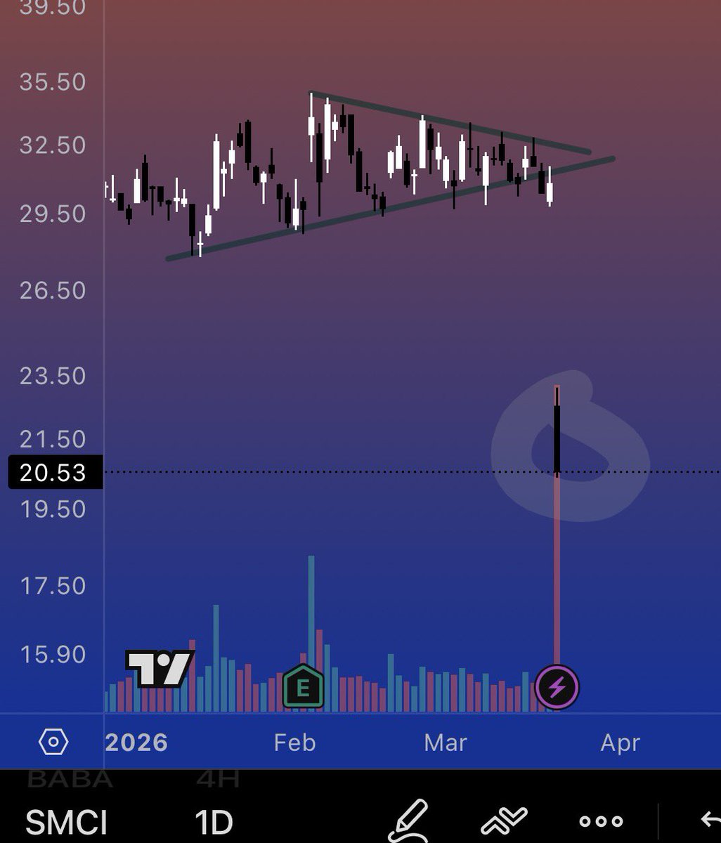 AAC_Trades's tweet photo. Update: 
This pennant paid HUGE on $SMCI https://t.co/590peT167a