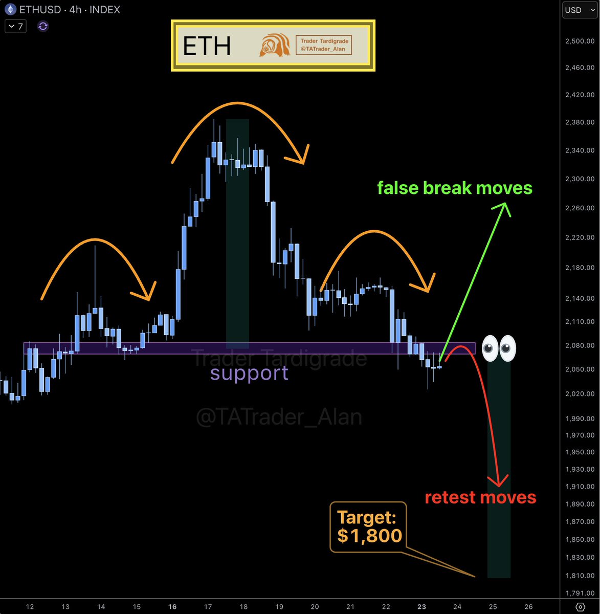 TATrader_Alan's tweet photo. $ETH/ 4-hour

👀 Watching price action at the key support/resistance flip.

Next move:
🔄 False break: fakeout and reclaim?
🔄 Bearish continuation: clean retest and bounce? https://t.co/m5zVzSKtfP