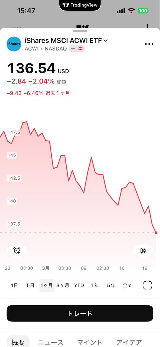 窓際FIRE失敗→強制擬似FIRE突入した民（鬱病休職中） tweet media