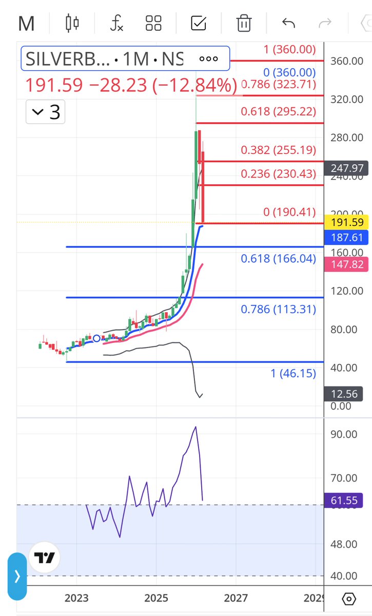 11kb11's tweet photo. #Gold Monthly 
#Silver Monthly 

Both the monthly charts attached.

Price correcting towards EMAs
RSI moving towards 60 correcting overbought readings

Both are positive for the structure.

GoldBees and SilverBees charts attached for the benefit of Indians. https://t.co/4BgvA2Hw1q