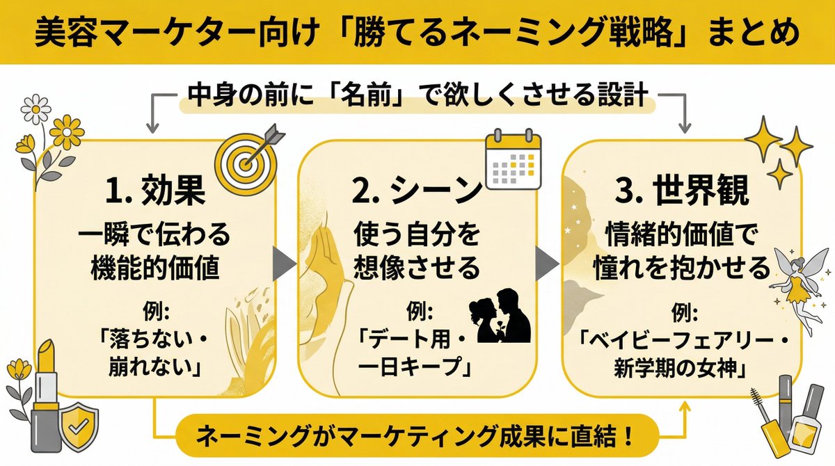 cchan_ntk's tweet photo. コスメの色名が「何色」→「どんな自分になれるか」に変わりつつある！？社内分析でわかったバズの秘密👀

コスメのカラー名は“何色か”を伝えるものから”印象”を伝えるものへ。キャッチーなカラーネーミングがバズにつながりやすく、ここ数年のトレンド！ なんなら“名前で欲しくなる設計”になってる。 https://t.co/suF8dTIA9Z