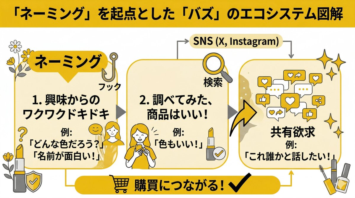 cchan_ntk's tweet photo. コスメの色名が「何色」→「どんな自分になれるか」に変わりつつある！？社内分析でわかったバズの秘密👀

コスメのカラー名は“何色か”を伝えるものから”印象”を伝えるものへ。キャッチーなカラーネーミングがバズにつながりやすく、ここ数年のトレンド！ なんなら“名前で欲しくなる設計”になってる。 https://t.co/suF8dTIA9Z