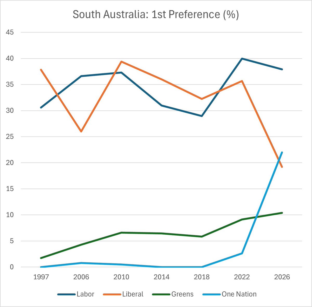The first time the country actually gets a real option aside from the uniparty and almost 25% vote outright. Can you imagine what the result would be if the major parties were sending preferences away from you.