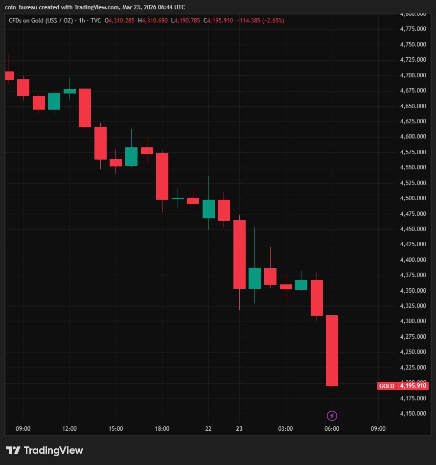🚨 #BREAKING: Gold tumbles below $4,200 per ounce.

Prices are down 6.4% today, erasing over $2.3 trillion in market value.