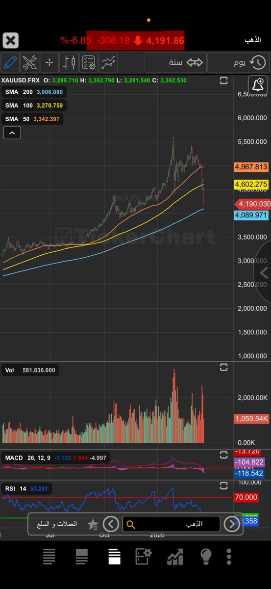 MagChart's tweet photo. الذهب //
تحديث على وضع الذهب: من وقت تغريدتنا في مارس 2024 لما كان السعر حوالي 2,169 دولار، شهدنا صعوداً تاريخياً وصل لأعلى قمة عند 5,597 دولار، بنسبة تقارب 158%. لكن اللحين، قاعدين نشوف تصحيحاً قوياً ونزولاً بنسبة 25% تقريباً من القمة، مدفوعاً بتغير التوقعات في الأسواق بخصوص استمرار رفع الفائدة، وقوة الدولار، بالإضافة لعمليات جني أرباح فنية. 
نراقب مستويات الدعم القادمة بحذر"
#الذهب
#Gold