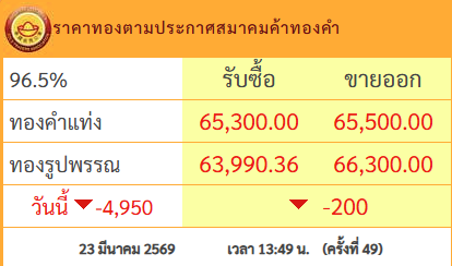 #ราคาทองวันนี้ ปรับลงแรง 4,950 บาท