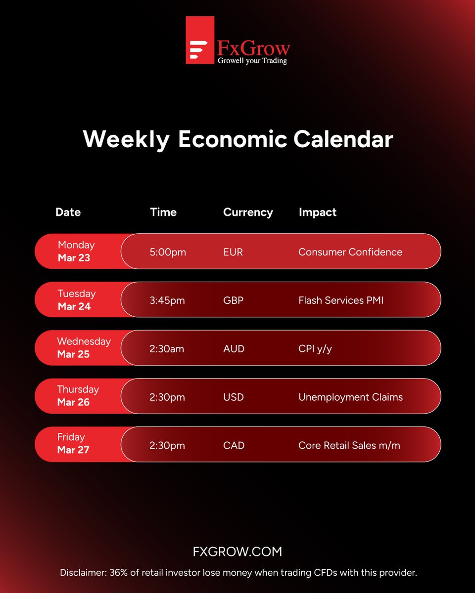 fxgrow's tweet photo. #EconomicCalendar for this week

✅Monday - EUR - Consumer Confidence 
✅Tuesday - GBP - Flash Services PMI 
✅Wednesday - AUD - CPI y/y 
✅Thursday - USD - Unemployment Claims 
✅Friday- CAD - Core Retail Sales m/m https://t.co/WehwcGFpeP