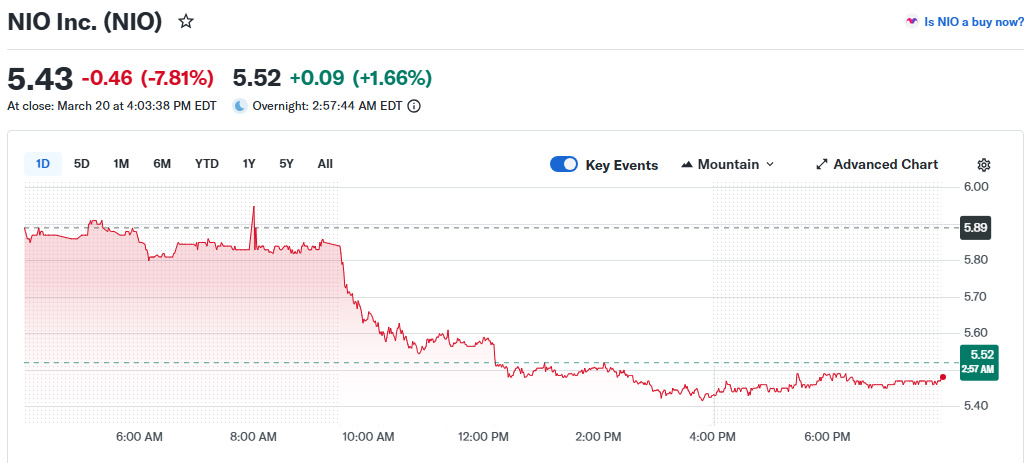 NIO 🇨🇭 Investor tweet media
