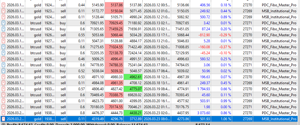afsarsap's tweet photo. Gold Trading EA Performance for 2 weeks - Do reach out if you need Gold trading EA Discord #https://discord.gg/djJaPsD6 #XAUUSD #BTCUSD https://t.co/wZjFpxtMNE