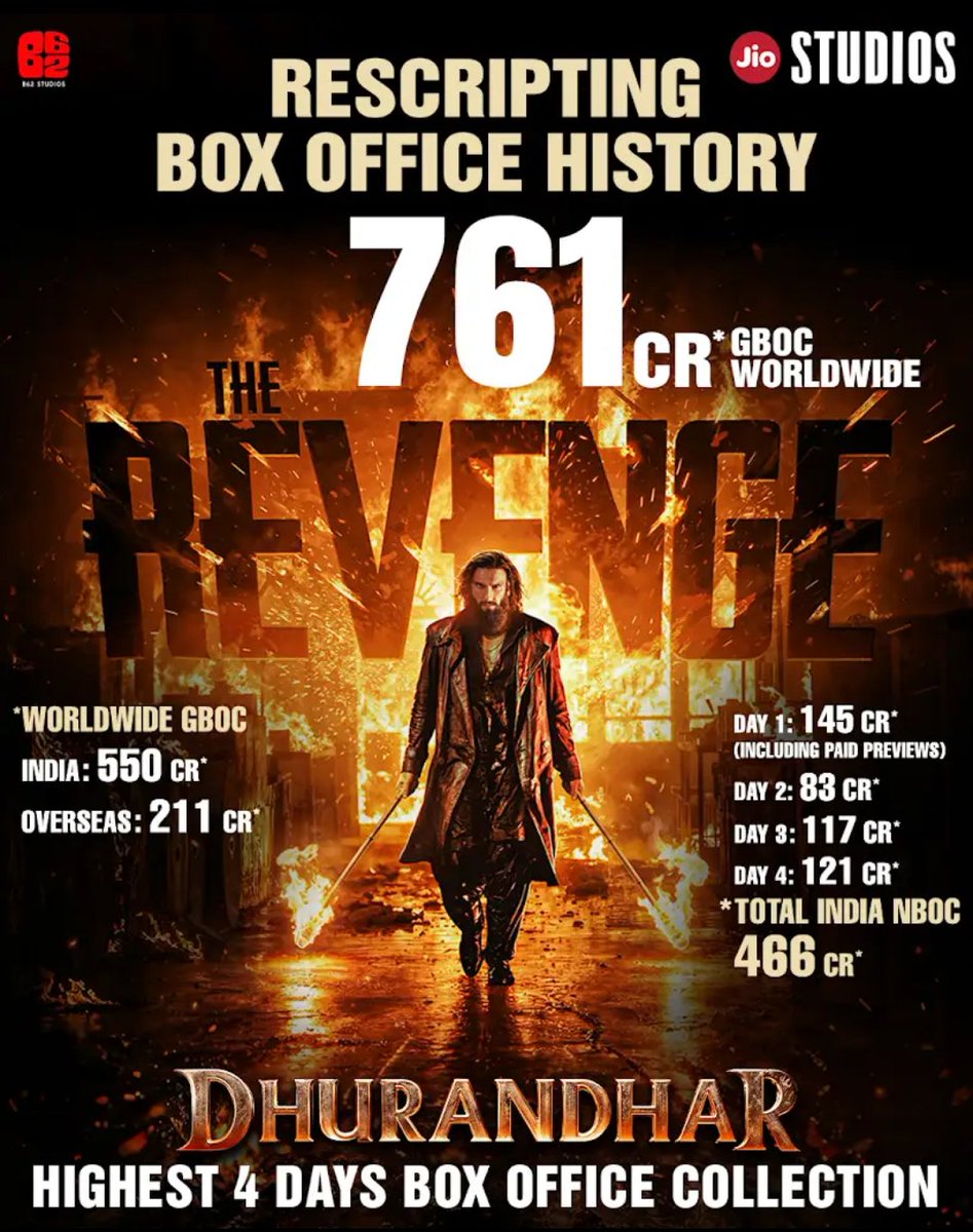 hindu_things's tweet photo. Dhurandhar Official Figures of Earning 
India's Only Features true Spy Movie After Uri 

Thank you 🙏 

#Dhurandhar2‌ https://t.co/oPeP6tfJ3R