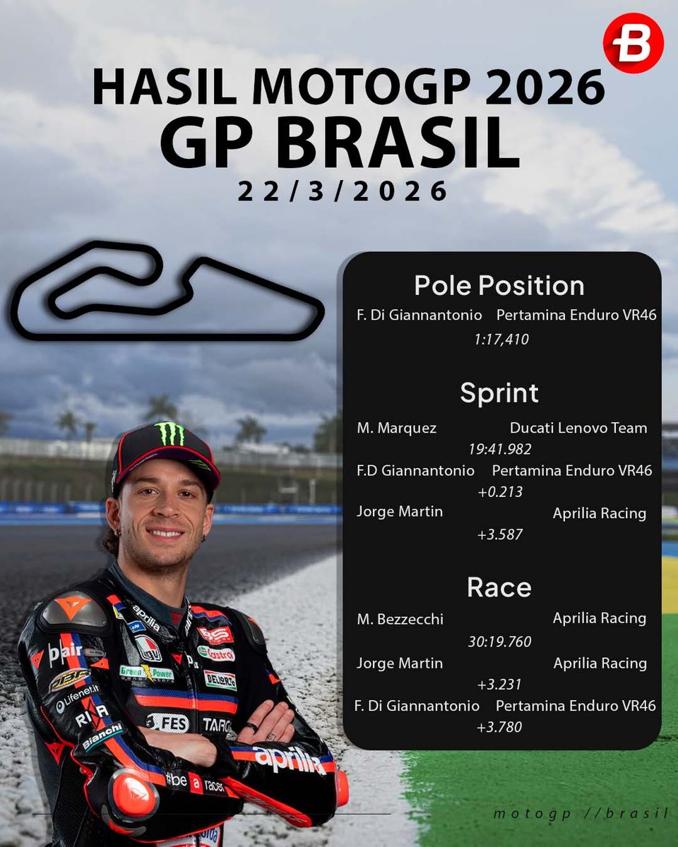 BolaSportcom's tweet image. Thailand ✅
Brasil ✅
Amerika Serikat ⏳

MotoGP telah merampungkan seri kedua dengan rangkaian balapan utama dan sprint di Sirkuit Ayrton Senna, Goiania, Brasil.

Aprilia terlihat mulai jadi penguasa baru.

#Dorna #GP #GrandPrix