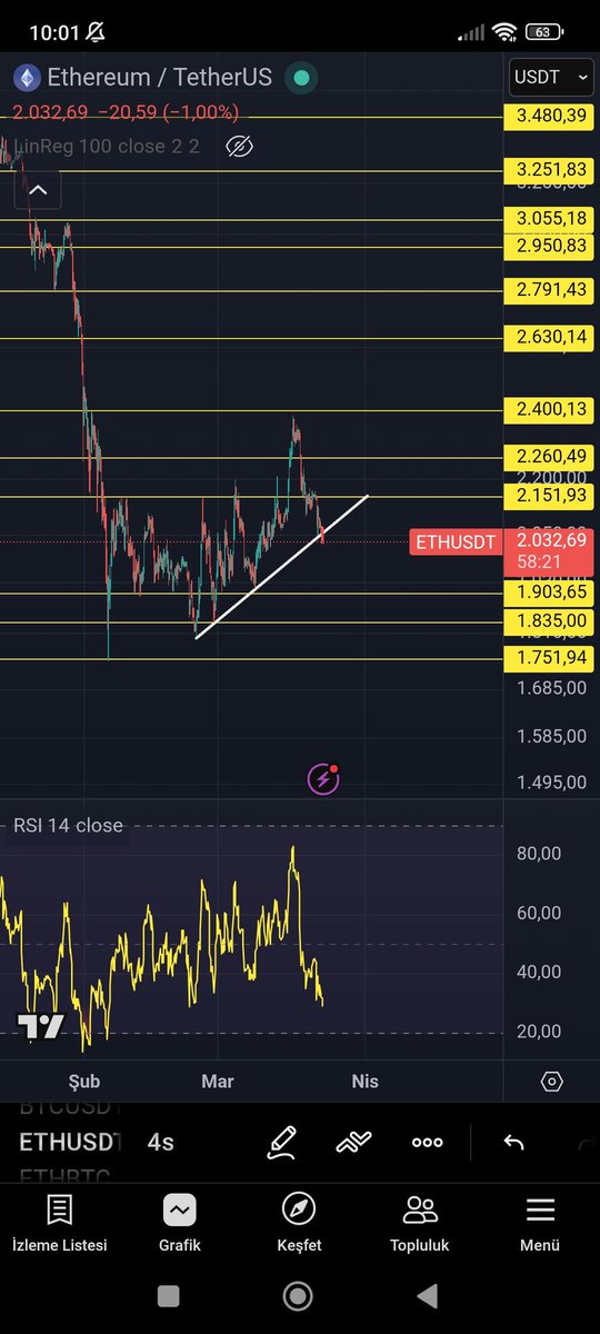 #eth 
Yükselen trend altında 4s lik mum kapanışı yaptı. Düşüş devam eder. Fiyatı tutabilecek sağlam alt destek noktası 1.903 dolar seviyesine denk geliyor. Pozisyon alırken stoplu olmakta yarar var.
