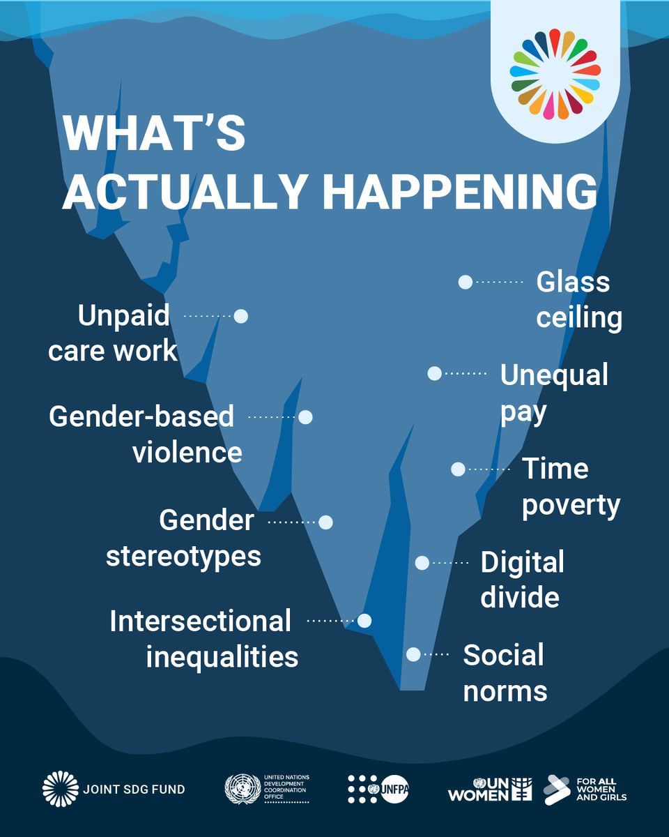 unwomeneca's tweet photo. Inequality goes deeper than what we see — #GenderData helps reveal it🔍
Through the @JointSDGFund #EmpoweringEquality programme, we’re powering better gender statistics #ForAllWomenAndGirls✨
❗️Invest in gender data.
Change starts with evidence.
@unfpaeecaro @un_sdg https://t.co/e2ir3GEOwP