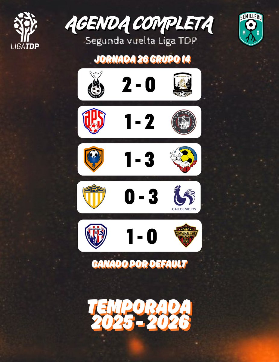 📅☝🏻 REPASO A LA PIZARRA ⚽️👀

🖊 Subrayamos los ecos y resultados de la #Jornada23 - #Jornada26 en los grupos de Occidente en #LigaTDP 🏆.

Estos fueron los marcadores de los 1️⃣6️⃣ partidos alrededor de Jalisco y Nayarit 👀⚽️