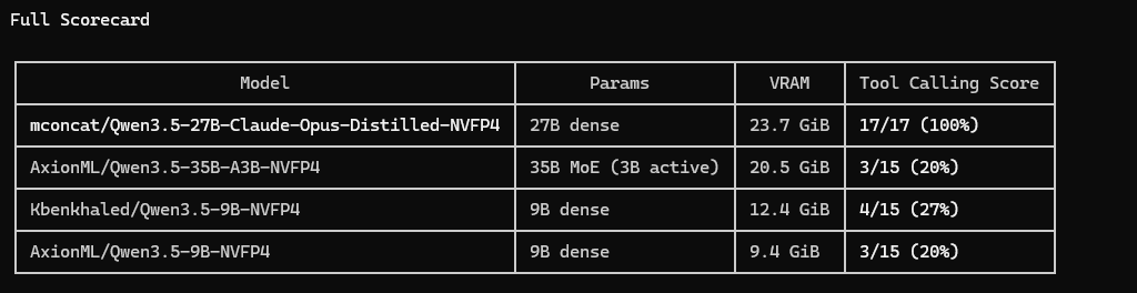 cklaus1's tweet photo. All three vanilla Qwen3.5 NVFP4 quantizations fail identically at tool calling.  The Claude Opus reasoning distillation is what makes tool calling work. That model was specifically trained/distilled for agentic capabilities, and it shows.    

Has a big impact on your local Agents, like OpenClaw.