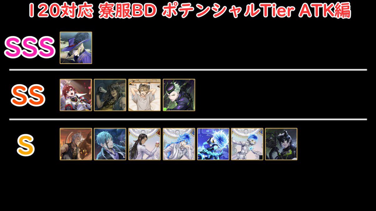 cytokine72's tweet photo. 大変お待たせしました。
Lv120とバディボ対応新Tierです。
環境調査は時間かかるので間に合わず今回はポテンシャル(フルバディでフル性能発揮した時の性能の天井)を評価基準にしてTier作りました。
現環境との剥離はあると思うので参考程度にどうぞ🙏
BSは環境がほぼ全てなとこあるので今回は割愛…🙇 https://t.co/R2s7JMyrcL