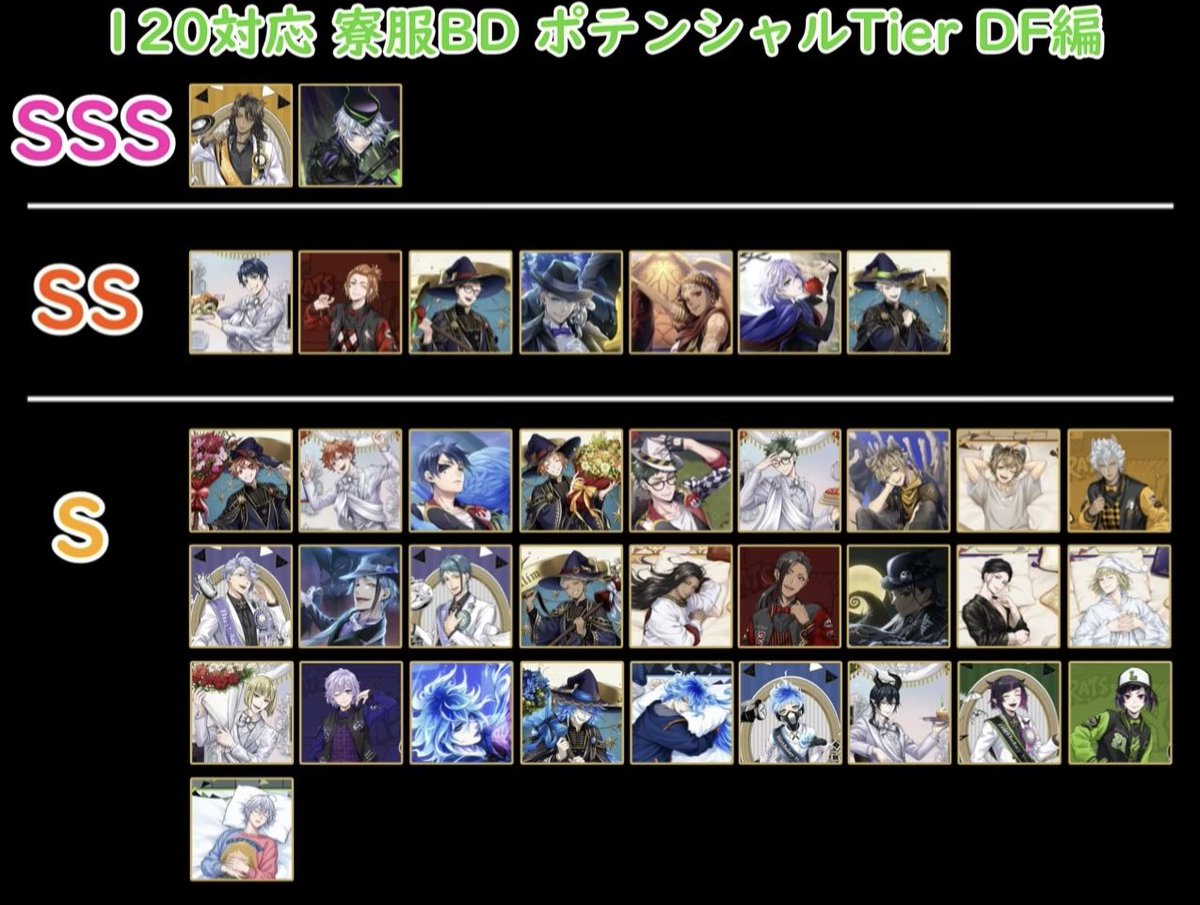 cytokine72's tweet photo. 大変お待たせしました。
Lv120とバディボ対応新Tierです。
環境調査は時間かかるので間に合わず今回はポテンシャル(フルバディでフル性能発揮した時の性能の天井)を評価基準にしてTier作りました。
現環境との剥離はあると思うので参考程度にどうぞ🙏
BSは環境がほぼ全てなとこあるので今回は割愛…🙇 https://t.co/R2s7JMyrcL