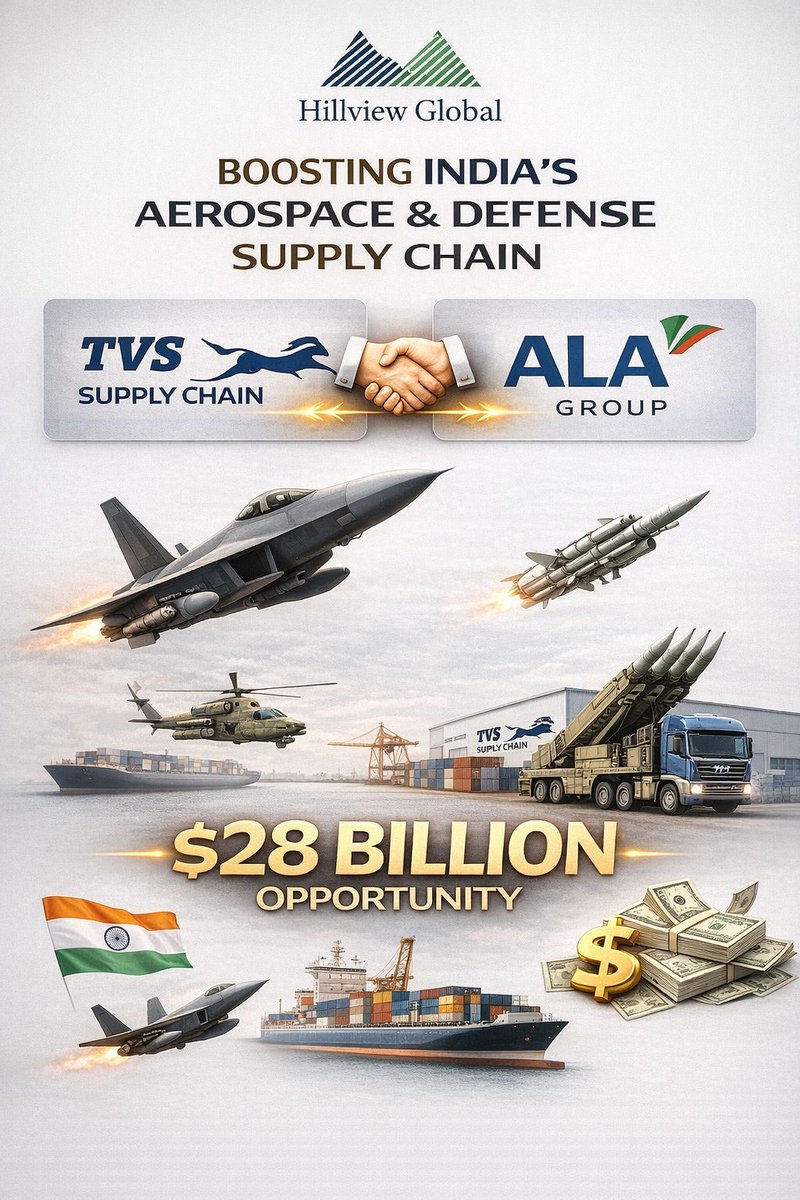 hillviewglobal's tweet photo. India's defense sector just got a serious supply chain upgrade.

TVS Supply Chain Solutions has partnered with ALA Group to tap into a $28 billion aerospace and defense opportunity.

Here's why this is a bigger deal than most people realize. 🧵 https://t.co/upB44xzOSk