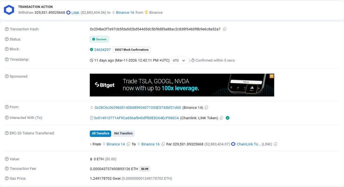onchainwallets's tweet image. 🚨🐋 ALERTA DE BALEIA CHAINLINK!
329.532 LINK ($2,88M) transferidos de Binance 14 → Binance 16 em 11/03/2026! 💥
Confirmado em 1 segundo, taxa de apenas $0,09.
Baleias seguem reorganizando liquidez de LINK entre carteiras da Binance. 🔥
#LINK #Chainlink #WhaleWatch #Binance