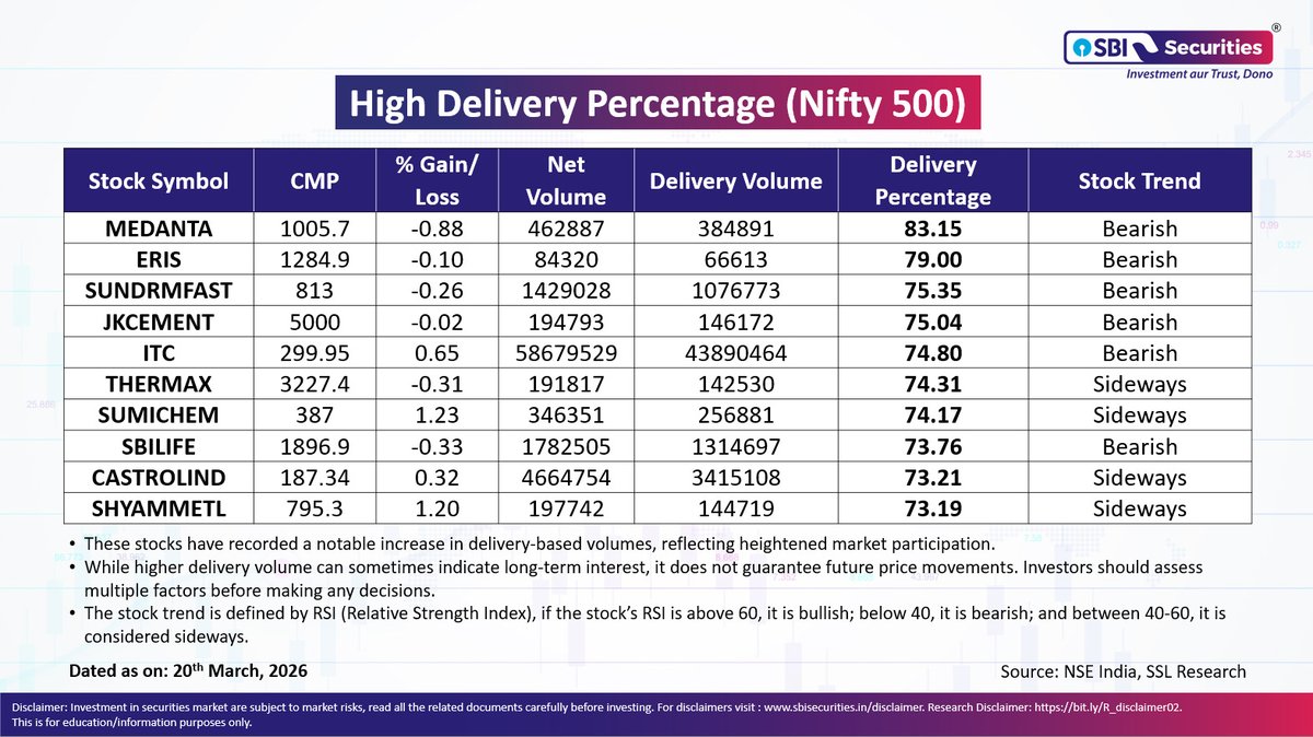 Highest Delivery Percentage– Nifty 500 High delivery volumes may ...