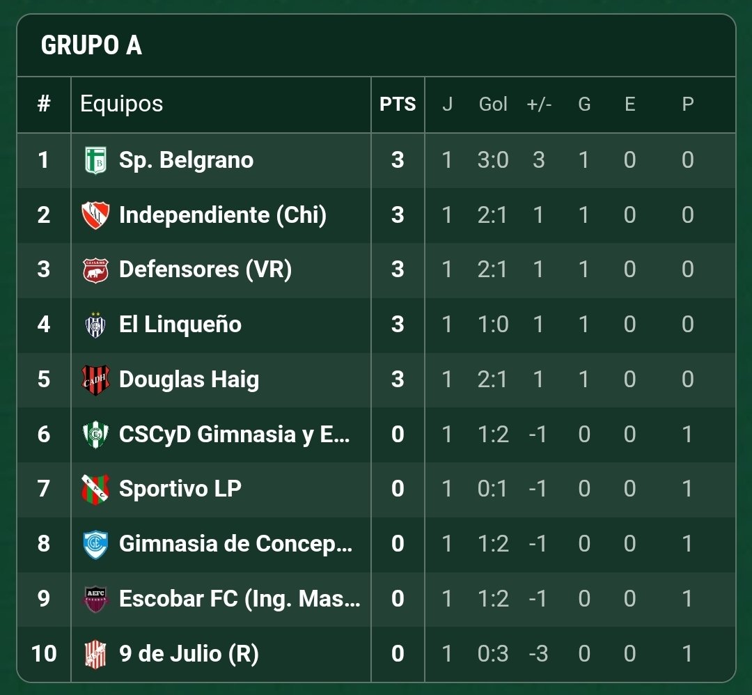 Aunque muchos piensen lo contrario, nos conviene que no haya habido un sólo empate. Sé que faltan 17 fechas, pero si empezamos a pensar en que tenemos que meternos entre los primeros 5, está bueno sacarle 3 puntos al sexto lugar en vez de quedar a dos puntos del 6to/7mo puesto