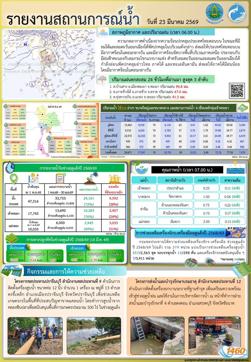 กรมชลประทาน tweet media
