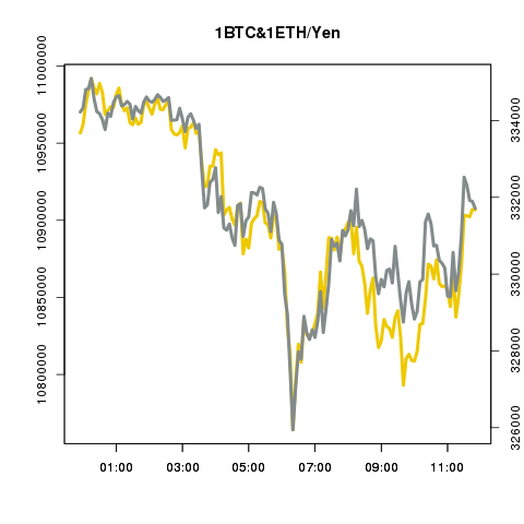 ビットコイン/イーサリアムの値動き確認bot tweet media