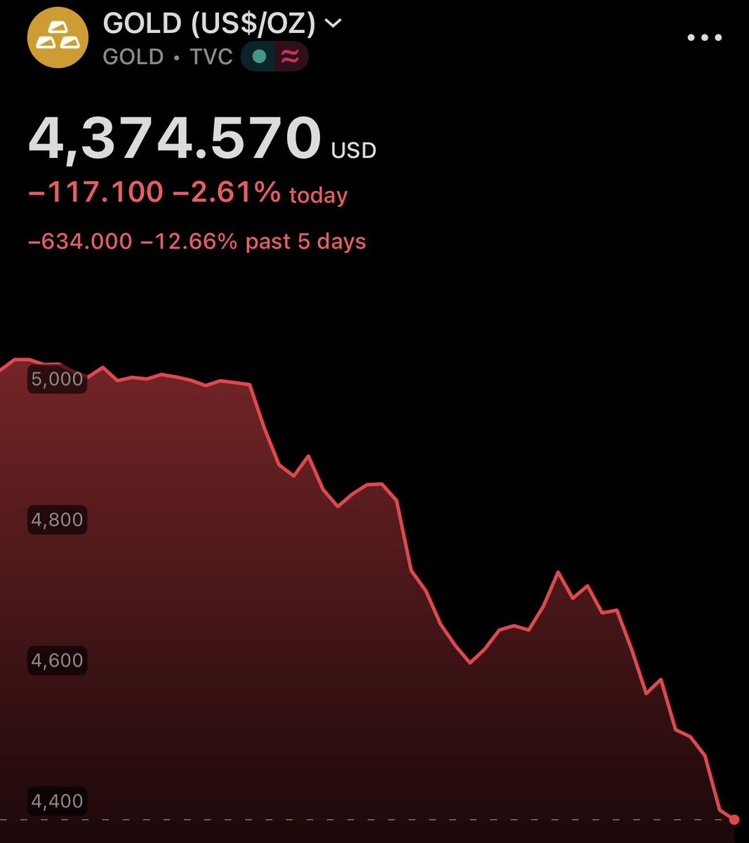 ราคาทองคำ หลุด 4,400 ดอลลาร์ต่อออนซ์ โดยเป็นการปรับตัวลงต่อเนื่องเป็นสัปดาห์ที่ 4 ท่ามกลางความขัดแย้งในตะวันออกกลาง ที่ทวีความรุนแรงขึ้น 

ช่วง 5 วันที่ผ่านมา ราคาทองคำร่วงลงกว่า 12% หลังราคาน้ำมันพุ่งสูงขึ้น กระตุ้นความกังวลเงินเฟ้อ และทำให้ตลาดเริ่มประเมินว่า ธนาคารกลางสหรัฐฯ