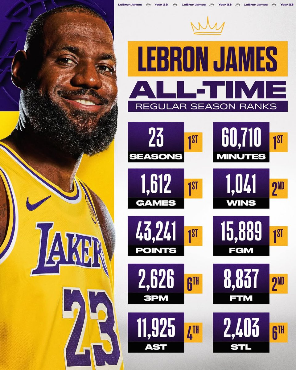 NBA_Indonesia's tweet image. Season terbanyak. Menit terbanyak. Poin terbanyak. Dan sekarang, jumlah pertandingan terbanyak! 👑

King James baru saja menambah rekor ALL-TIME baru di resume-nya yang gak masuk akal! Living Legend! 🏀🐐

#NBAMilestones #NBARecord #LebronJames #KingJames #iniNBAkita