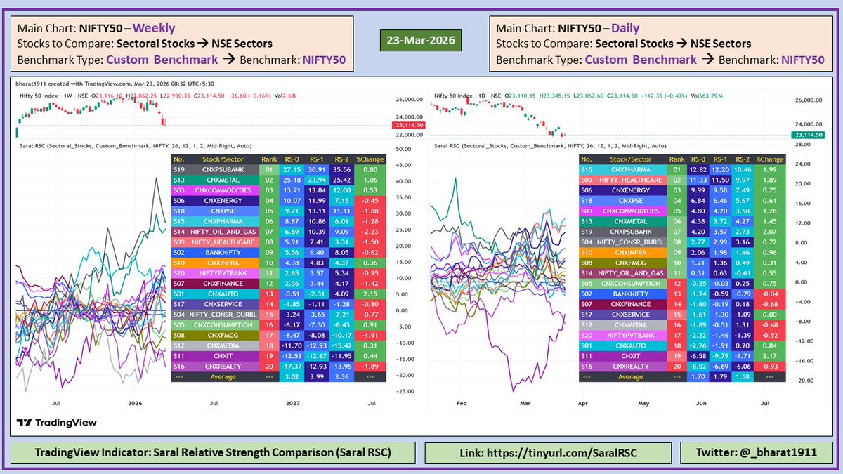 _bharat1911's tweet photo. #23MAR2026

#RelativeStrengthComparison 
#NSESectors 
#NSE

Benchmark: NIFTY50 
Comparison Among: Major NSE Sectors 
RS Period: 26 
MA Period: 12 https://t.co/LQTrzfrSS2