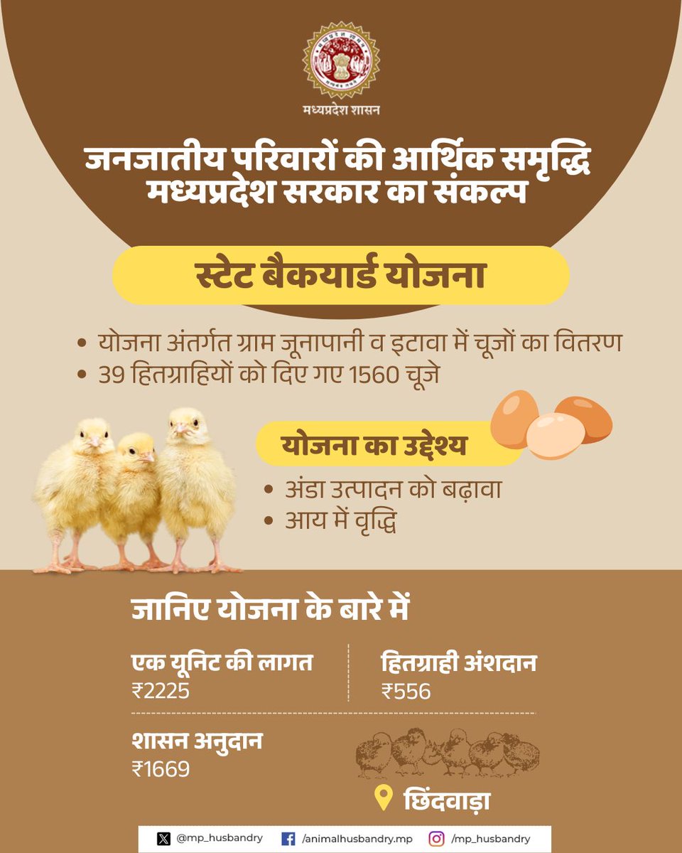 जनजातीय परिवारों की आर्थिक समृद्धि 
मध्यप्रदेश सरकार का संकल्प 

#MadhyaPradesh
#छिंदवाड़ा