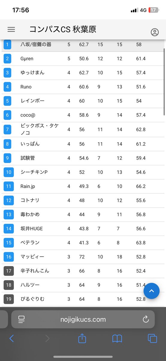 pilgrim_dmp's tweet photo. 3/20 80人規模19位
ぐぬぬ（3-0からの0-2） https://t.co/BezQvsKvSS