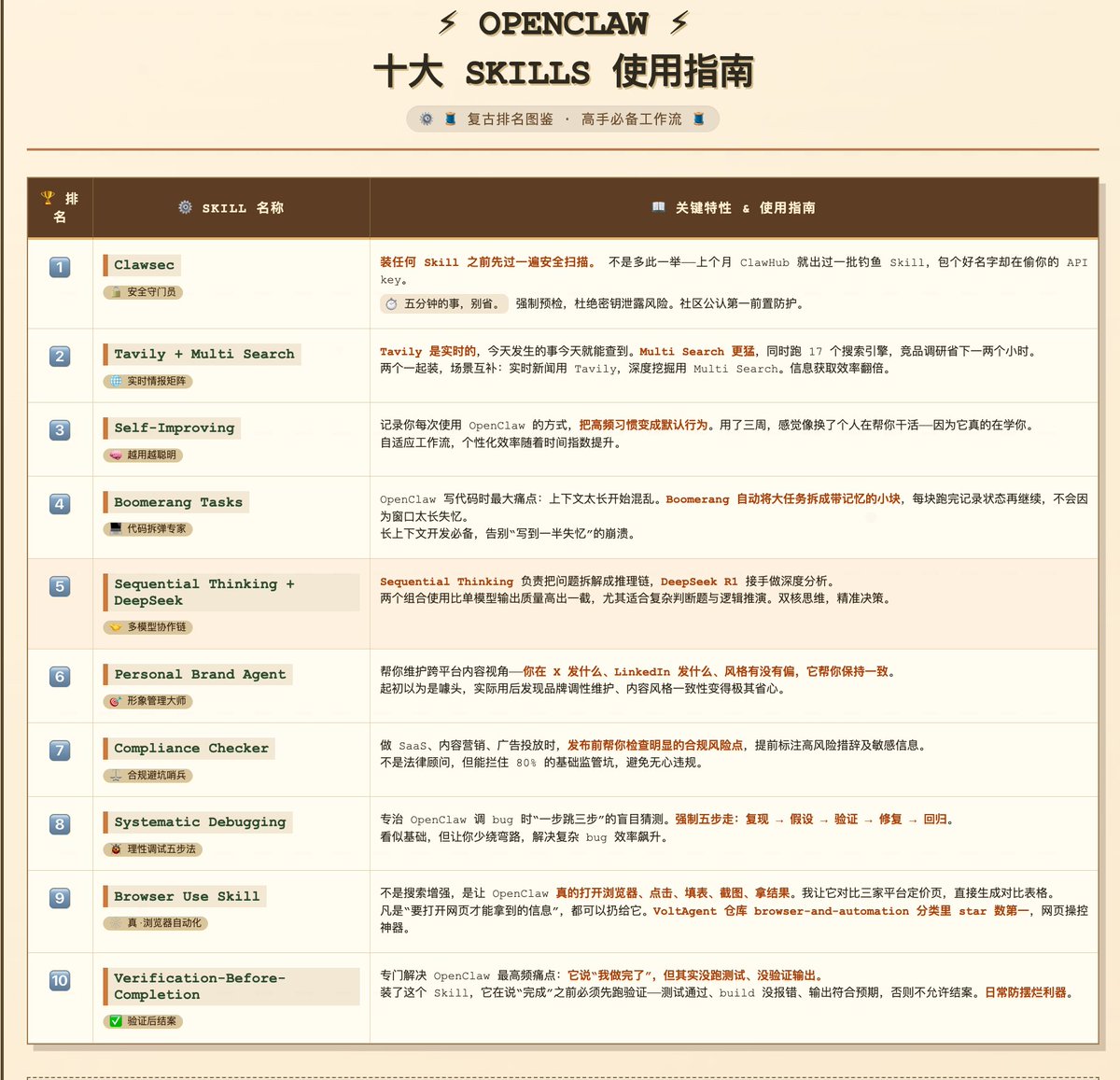OpenClaw 十大 Skills 使用指南 🧵

所有人都在装 Skills，但 90% 的人装的是废的。

1️⃣ 先装这个：Clawsec

装任何 Skill 之前先过一遍安全扫描。不是多此一举——上个月 ClawHub 就出过一批钓鱼 Skill，包了个好名字，里面在偷你的 API key。五分钟的事，别省。

2️⃣ 信息来源：Tavily + Multi Search