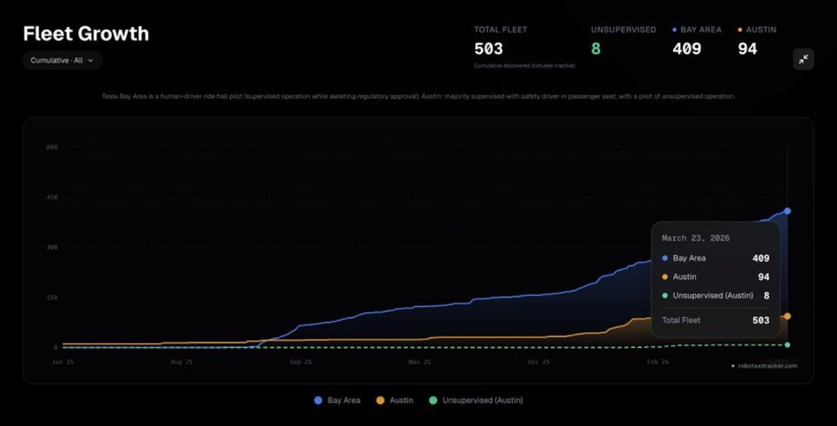 🚨좋은 소식 🚖 
테슬라 로보택시 차량 대수가 처음으로 500대를 돌파했습니다 🔥
