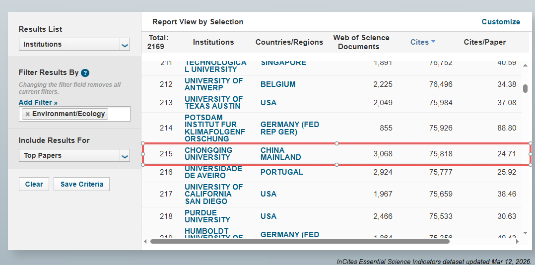 CQU1929's tweet image. 📈 Our Environment/Ecology discipline has entered the global top 0.1% in Clarivate's latest #ESI update, marking it as a world-class field! This elevates #CQU's overall profile, which now includes one discipline in the top 0.01%, five in the top 0.1%, and eleven in the Top 1%.