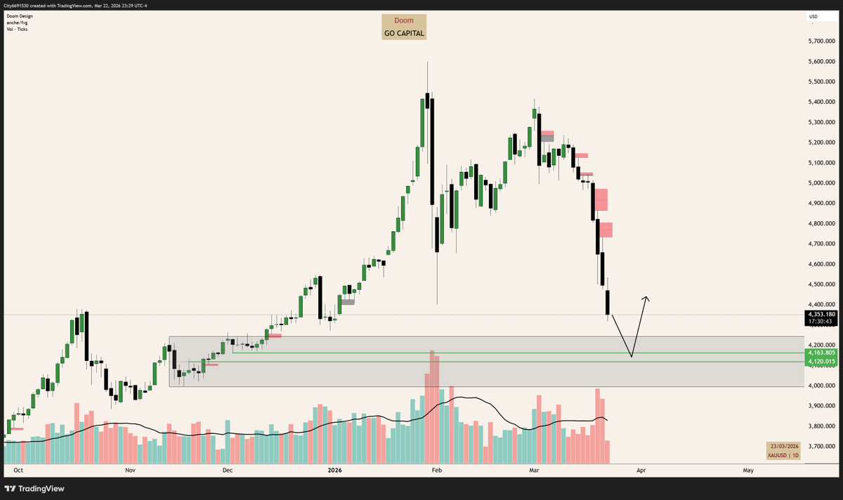 doom_nguyen1909's tweet photo. $XAU Weekly Outlook 23/3
Chờ buy swing khi giá về 4163 - 4120
Khi giá về đây, bắt đầu tạo nến đảo chiều trong khung ngày và base ở LTF thì sóng hồi của và $GOLD sẽ bắt đầu xảy ra.
#DoomAnalysis #GOCapital #SMC https://t.co/w7KeMeFeWB